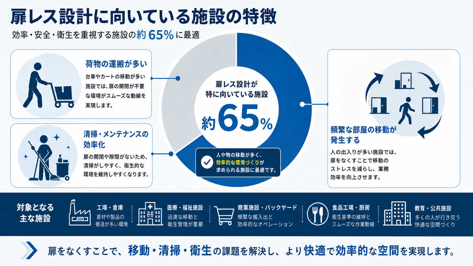 扉レス設計に向いている施設の特徴