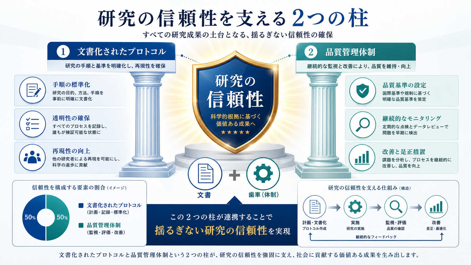 研究の再現性を高めるために重要な考え方
