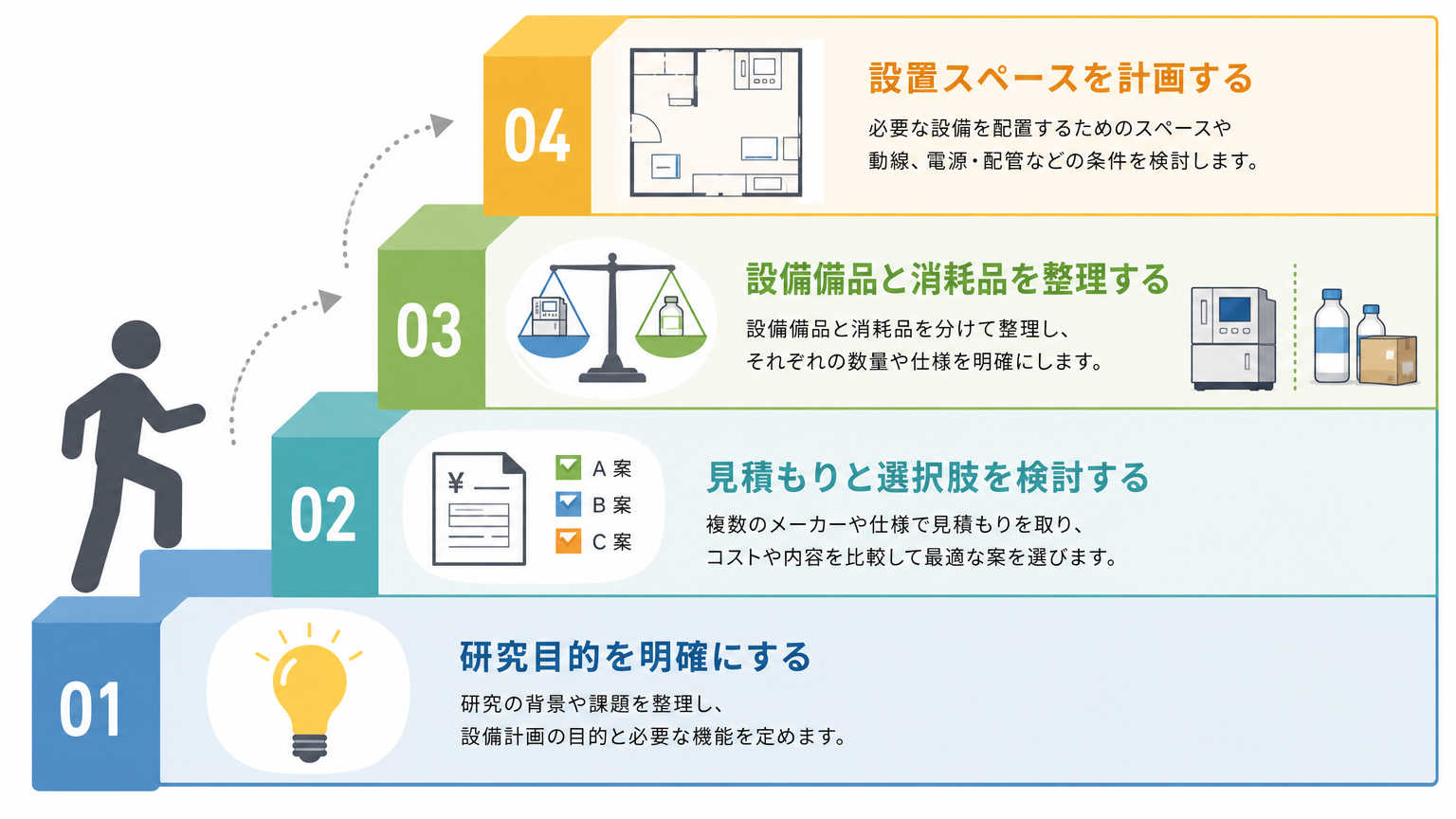 科研費の設備計画を立てる手順