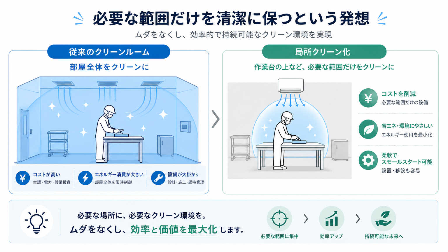 局所クリーン化の考え方とは