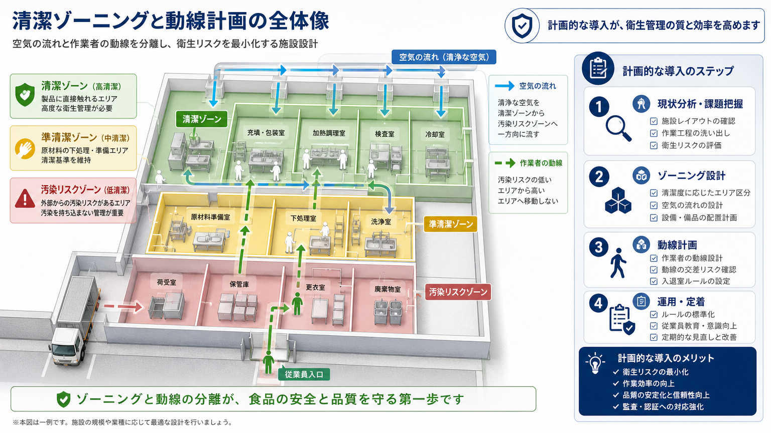 局所クリーン化の考え方を実践するポイント